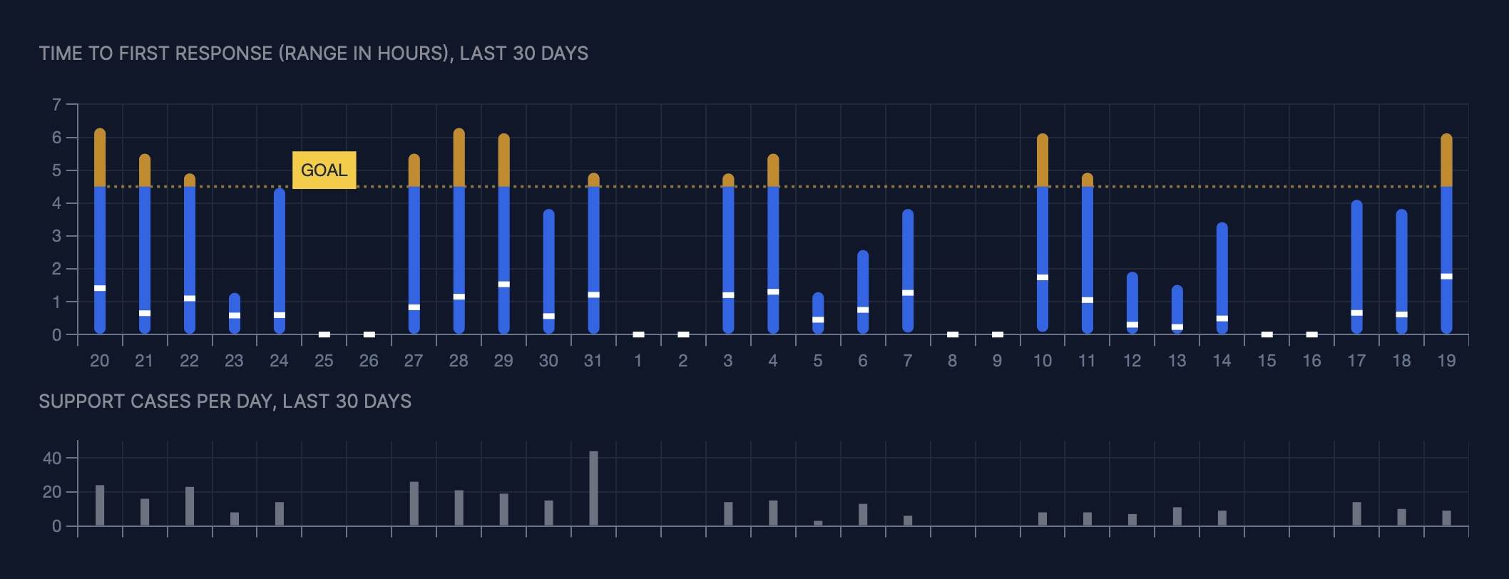 Screenshot of a chart showing time to first response trends for a support help line team. The chart is split, and below is a sub-chart showing daily support case volume.