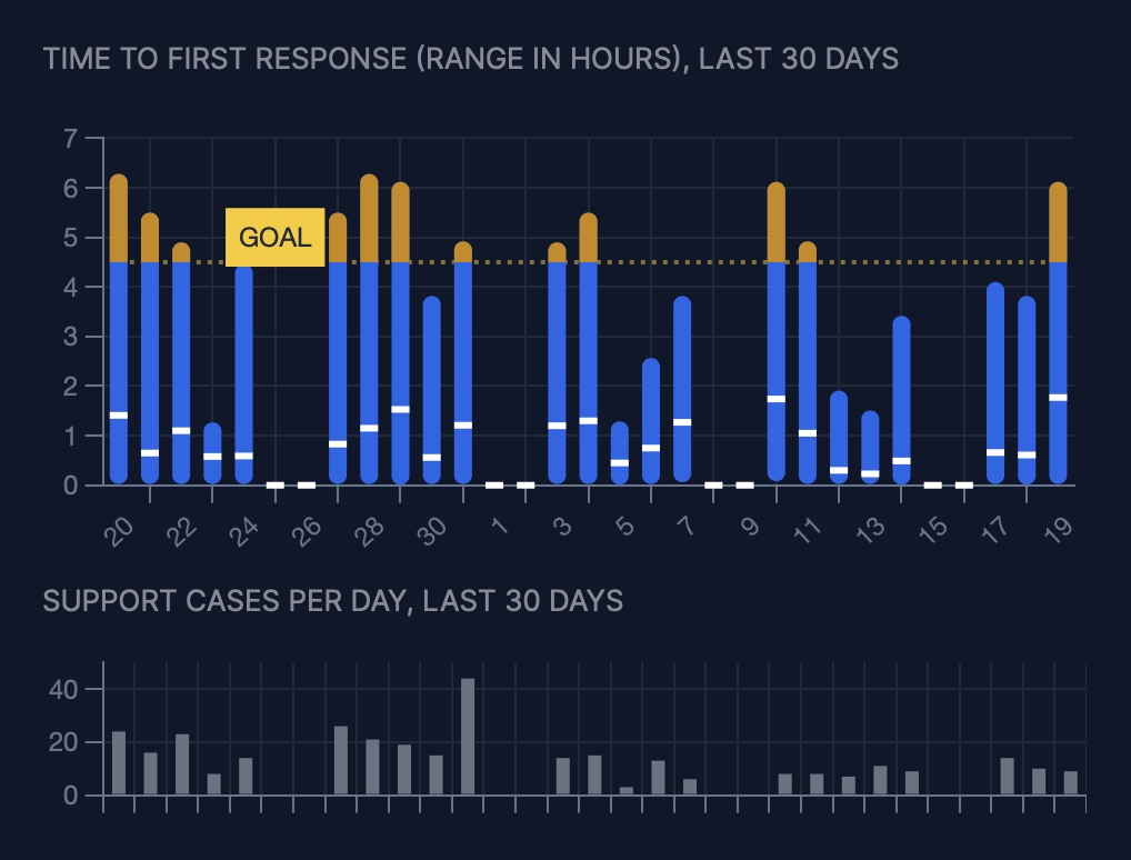 Screenshot of a chart showing time to first response trends for a support help line team. The chart is split, and below is a sub-chart showing daily support case volume.